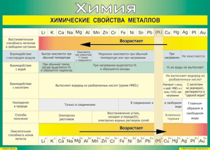 Таблица "Химические свойства металлов" (100х140 сантиметров, винил) - fgospostavki.ru - Верхняя Пышма