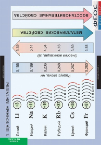 Комплект таблиц. Химия. Металлы. - fgospostavki.ru - Верхняя Пышма