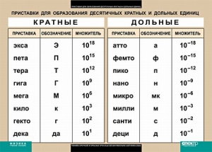 Таблица. Физика. Приставки для образования десятичных кратных и дольных единиц. - fgospostavki.ru - Верхняя Пышма