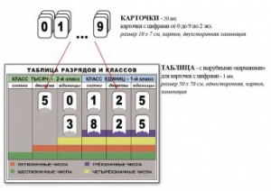 Интерактивная таблица по математике для начальных классов "Разряды и классы чисел" - fgospostavki.ru - Верхняя Пышма