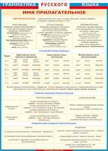 Таблица "Грамматика русского языка. Имя прилагательное" (100х140 сантиметров, винил) - fgospostavki.ru - Верхняя Пышма