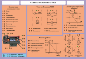 Стенд-планшет "Машины постоянного тока" - fgospostavki.ru - Верхняя Пышма