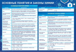 Стенд "Основные понятия и законы химии" - fgospostavki.ru - Верхняя Пышма