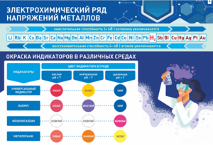 Стенд "Электрохимический ряд и окраска индикаторов в различных средах" - fgospostavki.ru - Верхняя Пышма