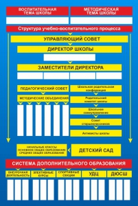 Стенд "Структура школы" - fgospostavki.ru - Верхняя Пышма