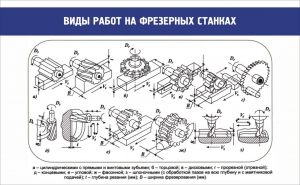 Стенд "Виды работ на фрезерных станках" - fgospostavki.ru - Верхняя Пышма