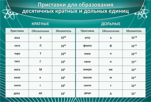 Стенд "Приставки для образования десятичных кратных и дольных единиц" - fgospostavki.ru - Верхняя Пышма