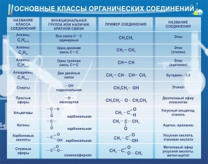 Стенд "Основные классы органических соединений" - fgospostavki.ru - Верхняя Пышма