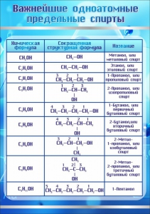 Стенд "Важнейшие одноатомные предельные спирты" - fgospostavki.ru - Верхняя Пышма
