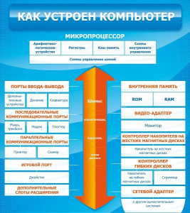 Стенд "Как устроен компьютер" - fgospostavki.ru - Верхняя Пышма