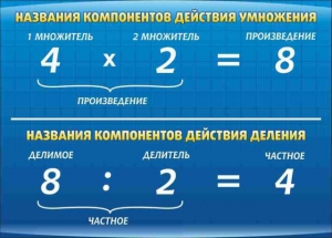 Стенд "Компоненты умножения и деления" - fgospostavki.ru - Верхняя Пышма
