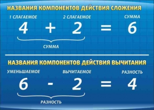 Стенд "Компоненты сложения и вычитания" - fgospostavki.ru - Верхняя Пышма