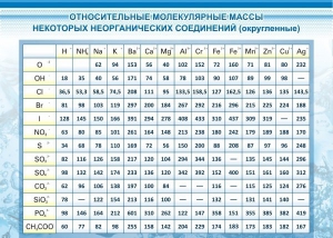 Стенд "Относительные молекулярные массы" - fgospostavki.ru - Верхняя Пышма