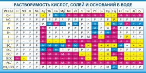 Стенд "Растворимость кислот, солей и оснований в воде (краткая)" - fgospostavki.ru - Верхняя Пышма