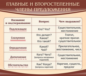 Стенд "Главные и второстепенные члены предложения" - fgospostavki.ru - Верхняя Пышма