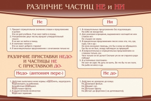 Стенд "Различие частиц "не" и "ни"" - fgospostavki.ru - Верхняя Пышма