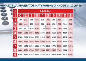 Стенд "Таблица квадратов натуральных чисел" - fgospostavki.ru - Верхняя Пышма