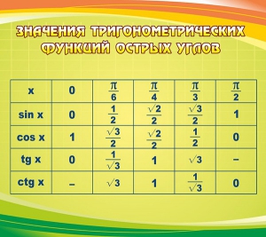 Стенд "Значения тригонометрических функций острых углов" - fgospostavki.ru - Верхняя Пышма