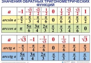Комплект таблиц Тригонометрические формулы. Обратные тригонометрические функции (7 таблиц) - fgospostavki.ru - Верхняя Пышма