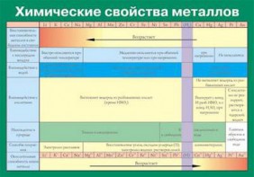 Таблица. Химические свойства металлов. - fgospostavki.ru - Верхняя Пышма