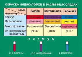 Таблица. Окраска индикаторов в различных средах. - fgospostavki.ru - Верхняя Пышма