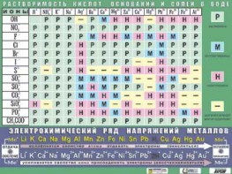 Таблица демонстрационная "Растворимость кислот, оснований и солей в воде" (формат А0, матовое ламинирование) - fgospostavki.ru - Верхняя Пышма