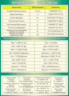 Таблица "Физические константы. Переходные множители. Основные физические постоянные" (100х140 сантиметров, винил) - fgospostavki.ru - Верхняя Пышма