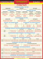 Таблица "Грамматика немецкого языка. Глагол 1-я таблица" (100х140 сантиметров, винил) - fgospostavki.ru - Верхняя Пышма