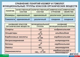 Таблица. Сравнение понятий изомер и гомолог. Функциональные группы классов органических веществ. - fgospostavki.ru - Верхняя Пышма
