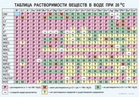 Таблица. Растворимость солей, кислот и оснований в воде - fgospostavki.ru - Верхняя Пышма