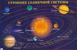 Плакат "Строение солнечной системы" - fgospostavki.ru - Верхняя Пышма