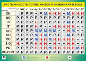 Таблица "Растворимость солей, кислот и оснований в воде" (100х140 сантиметров, винил) - fgospostavki.ru - Верхняя Пышма