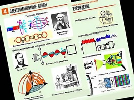 Комплект таблиц "Электромагнитные колебания и волны" (6 таблиц, формат А1, ламинированные) - fgospostavki.ru - Верхняя Пышма