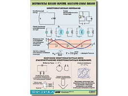 Таблица демонстрационная "Электромагнитные и молекулярно-атомные колебания" (винил 100х140) - fgospostavki.ru - Верхняя Пышма