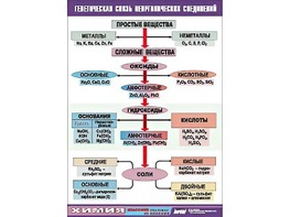 Таблица "Генетическая связь неорганических соединений" (винил 100x140) - fgospostavki.ru - Верхняя Пышма