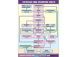 Таблица демонстрационная "Генетическая связь органических веществ" (винил 100x140) - fgospostavki.ru - Верхняя Пышма