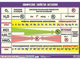 Таблица демонстрационная "Химические свойства металлов" (винил 100x140) - fgospostavki.ru - Верхняя Пышма