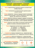 Таблица "Принцип электронного строения атомов химических элементов" (100х140 сантиметров, винил) - fgospostavki.ru - Верхняя Пышма