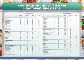 Стенд "Соотношение меры и массы некоторых продуктов" - fgospostavki.ru - Верхняя Пышма