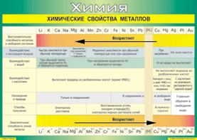 Таблица "Химические свойства металлов" (100х140 сантиметров, винил) - fgospostavki.ru - Верхняя Пышма