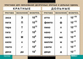 Таблица. Физика. Приставки для образования десятичных кратных и дольных единиц. - fgospostavki.ru - Верхняя Пышма
