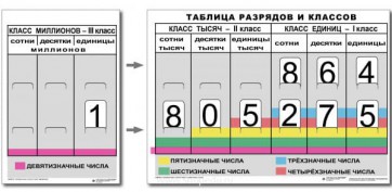 Разряды и классы чисел (I,II,III класс). Комплект иллюстрирует 3 класса (единиц, тысяч и миллионов) - fgospostavki.ru - Верхняя Пышма