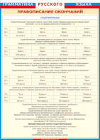 Таблица "Грамматика русского языка. Правописание окончаний имен существительных" (100х140 сантиметров, винил) - fgospostavki.ru - Верхняя Пышма