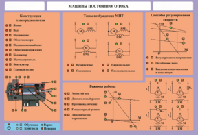 Стенд-планшет "Машины постоянного тока" - fgospostavki.ru - Верхняя Пышма