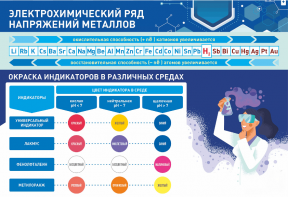 Стенд "Электрохимический ряд и окраска индикаторов в различных средах" - fgospostavki.ru - Верхняя Пышма