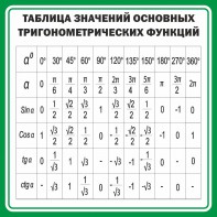 Стенд "Таблица значений основных тригонометрических функций" Вариант 12 - fgospostavki.ru - Верхняя Пышма