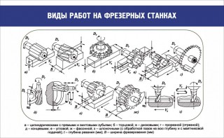 Стенд "Виды работ на фрезерных станках" - fgospostavki.ru - Верхняя Пышма