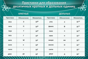 Стенд "Приставки для образования десятичных кратных и дольных единиц" - fgospostavki.ru - Верхняя Пышма
