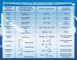 Стенд "Основные классы органических соединений" - fgospostavki.ru - Верхняя Пышма