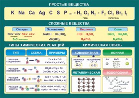 Стенд "Простые и сложные вещества" - fgospostavki.ru - Верхняя Пышма